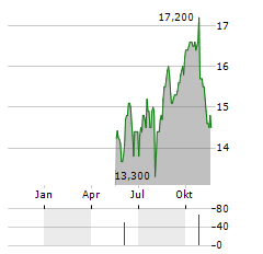 OLYMPUS CORPORATION ADR Aktie Chart 1 Jahr