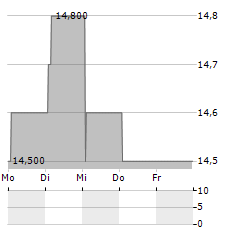 OLYMPUS CORPORATION ADR Aktie 5-Tage-Chart