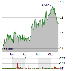 OLYMPUS Aktie Chart 1 Jahr