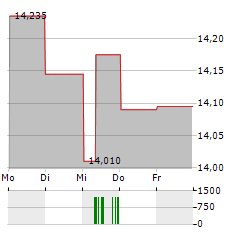 OLYMPUS Aktie 5-Tage-Chart