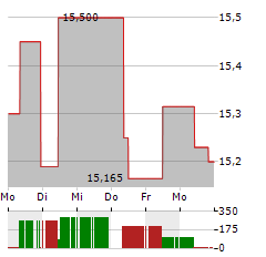 OLYMPUS Aktie 5-Tage-Chart