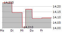 OLYMPUS CORPORATION 5-Tage-Chart