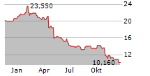 OMA SAASTOPANKKI OYJ Chart 1 Jahr