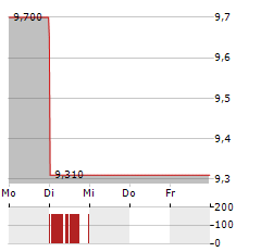 OMA SAASTOPANKKI Aktie 5-Tage-Chart