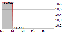 OMA SAASTOPANKKI OYJ 5-Tage-Chart