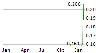 OMAI GOLD MINES CORP Chart 1 Jahr