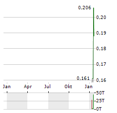 OMAI GOLD MINES Aktie Chart 1 Jahr