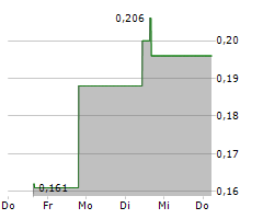 OMAI GOLD MINES CORP Chart 1 Jahr