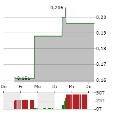 OMAI GOLD MINES Aktie 5-Tage-Chart