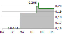 OMAI GOLD MINES CORP 5-Tage-Chart