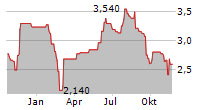 OMDA AS Chart 1 Jahr