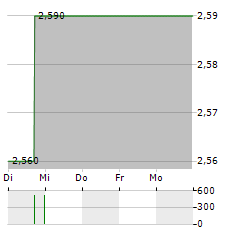 OMDA Aktie 5-Tage-Chart