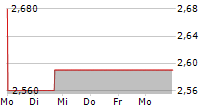 OMDA AS 5-Tage-Chart