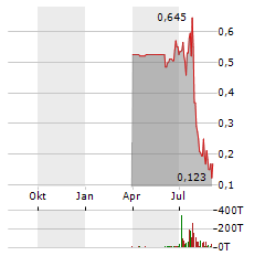 OMEGA PACIFIC RESOURCES Aktie Chart 1 Jahr