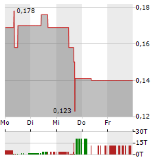 OMEGA PACIFIC RESOURCES Aktie 5-Tage-Chart