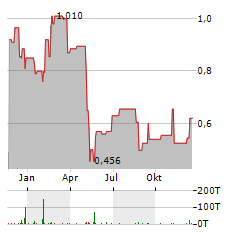 OMNI BRIDGEWAY Aktie Chart 1 Jahr