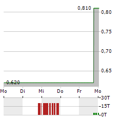 OMNI BRIDGEWAY Aktie 5-Tage-Chart