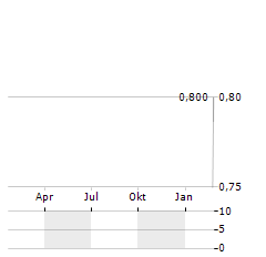 OMNI-LITE INDUSTRIES CANADA Aktie Chart 1 Jahr