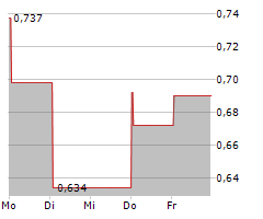 OMNI-LITE INDUSTRIES CANADA INC Chart 1 Jahr