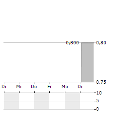 OMNI-LITE INDUSTRIES CANADA Aktie 5-Tage-Chart