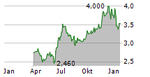 OMNIA HOLDINGS LIMITED Chart 1 Jahr