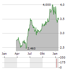 OMNIA HOLDINGS Aktie Chart 1 Jahr