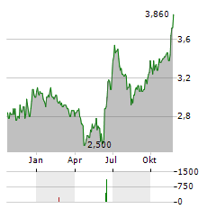 OMNIA HOLDINGS Aktie Chart 1 Jahr