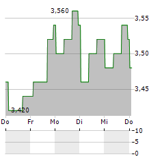 OMNIA HOLDINGS Aktie 5-Tage-Chart