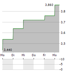 OMNIA HOLDINGS Aktie 5-Tage-Chart