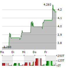 OMNIAB Aktie 5-Tage-Chart