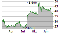 OMNICELL INC Chart 1 Jahr