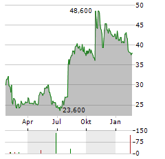 OMNICELL Aktie Chart 1 Jahr