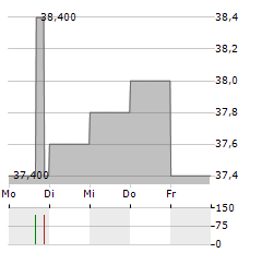 OMNICELL Aktie 5-Tage-Chart