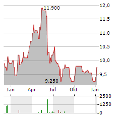 OMV AG ADR Aktie Chart 1 Jahr