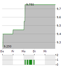 OMV AG ADR Aktie 5-Tage-Chart