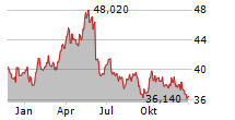 OMV AG Chart 1 Jahr