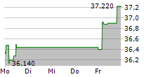 OMV AG 5-Tage-Chart