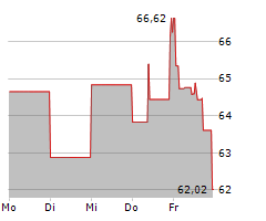 ON SEMICONDUCTOR CORPORATION Chart 1 Jahr