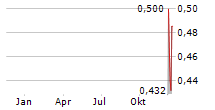 ONCO-INNOVATIONS LIMITED Chart 1 Jahr