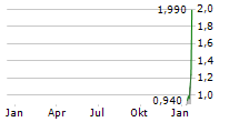 ONCO-INNOVATIONS LIMITED Chart 1 Jahr