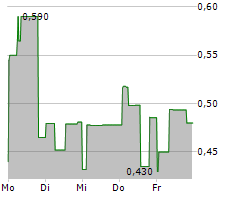 ONCO-INNOVATIONS LIMITED Chart 1 Jahr