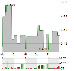 ONCO-INNOVATIONS Aktie 5-Tage-Chart