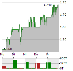 ONCO-INNOVATIONS Aktie 5-Tage-Chart