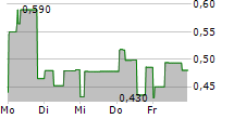 ONCO-INNOVATIONS LIMITED 5-Tage-Chart