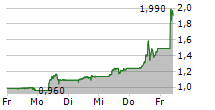 ONCO-INNOVATIONS LIMITED 5-Tage-Chart