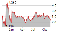 ONCOCYTE CORPORATION Chart 1 Jahr