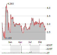 ONCOCYTE Aktie Chart 1 Jahr