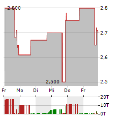 ONCOCYTE Aktie 5-Tage-Chart