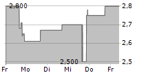 ONCOCYTE CORPORATION 5-Tage-Chart