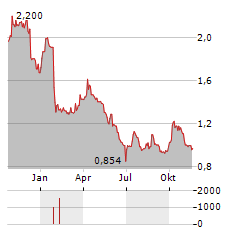 ONCODESIGN PRECISION MEDICINE Aktie Chart 1 Jahr